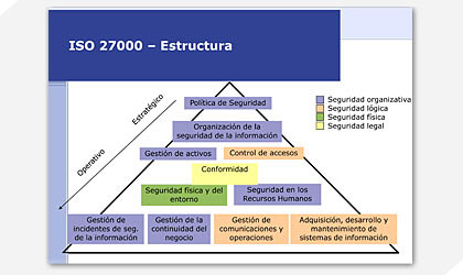 Estructura ISO 27000